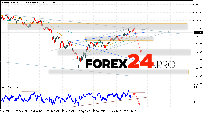 GBP/USD Weekly Forecast July 31 — August 4, 2023