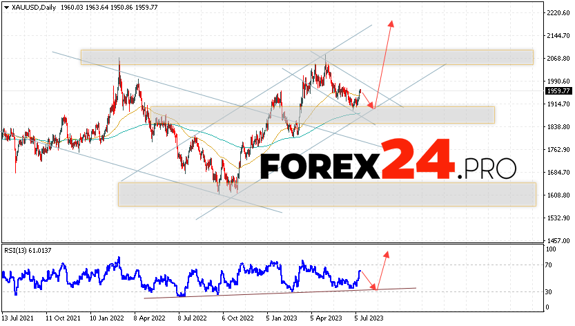 GOLD Weekly Forecast July 17 — 21, 2023