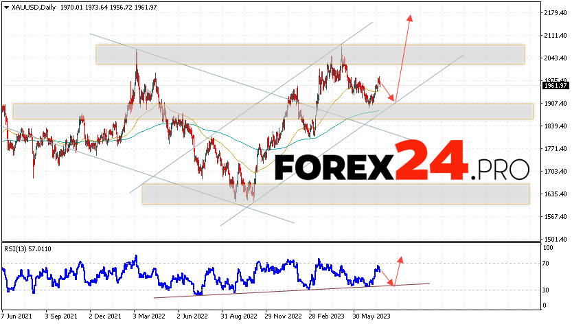 GOLD Weekly Forecast July 24 — 28, 2023