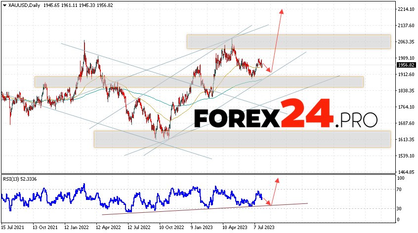 GOLD Weekly Forecast July 31 — August 4, 2023