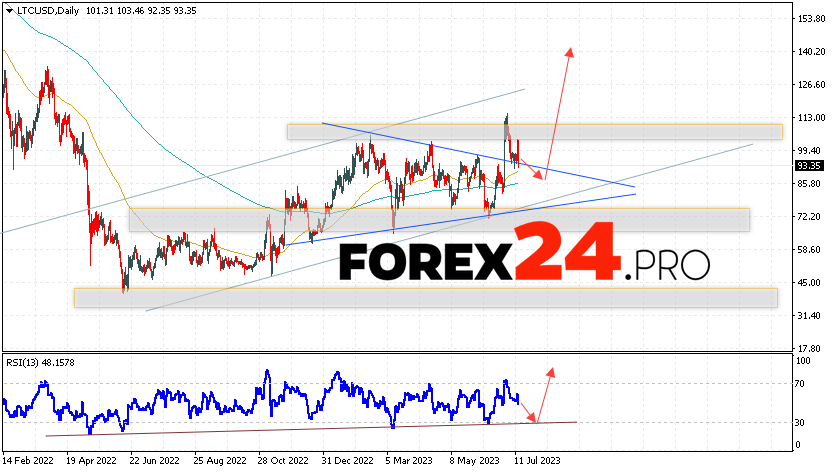 Litecoin Weekly Forecast July 17 — 21, 2023