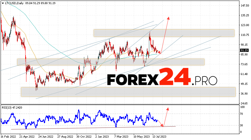 Litecoin Weekly Forecast July 31 — August 4, 2023