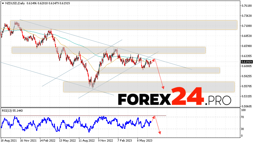 NZD/USD Weekly Forecast July 10 — 14, 2023