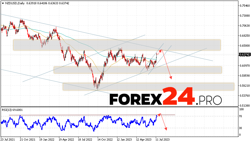 NZD/USD Weekly Forecast July 17 — 21, 2023