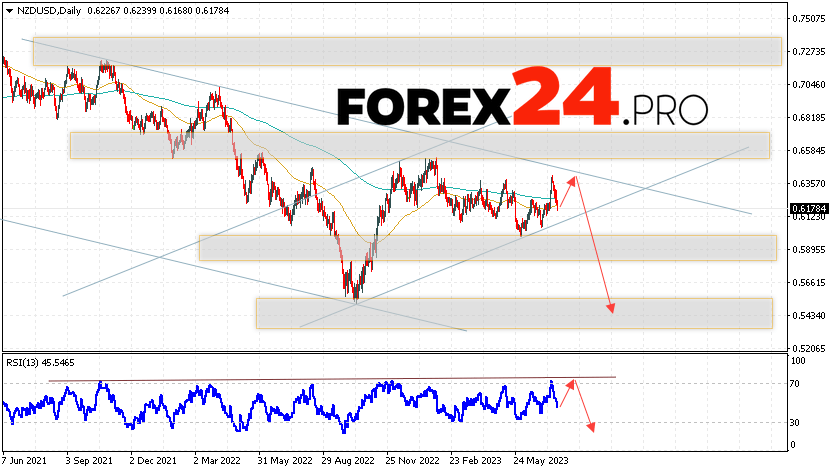 NZD/USD Weekly Forecast July 24 — 28, 2023