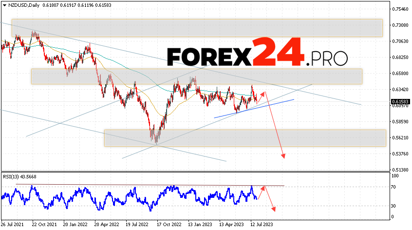 NZD/USD Weekly Forecast July 31 — August 4, 2023