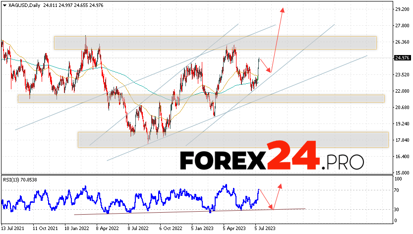 Silver Weekly Forecast July 17 — 21, 2023