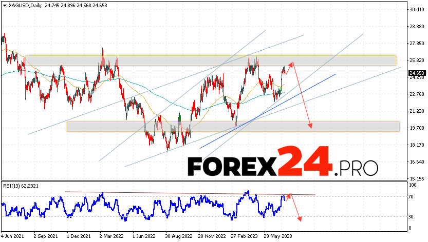 Silver Weekly Forecast July 24 — 28, 2023