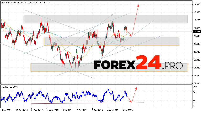 Silver Weekly Forecast July 31 — August 4, 2023