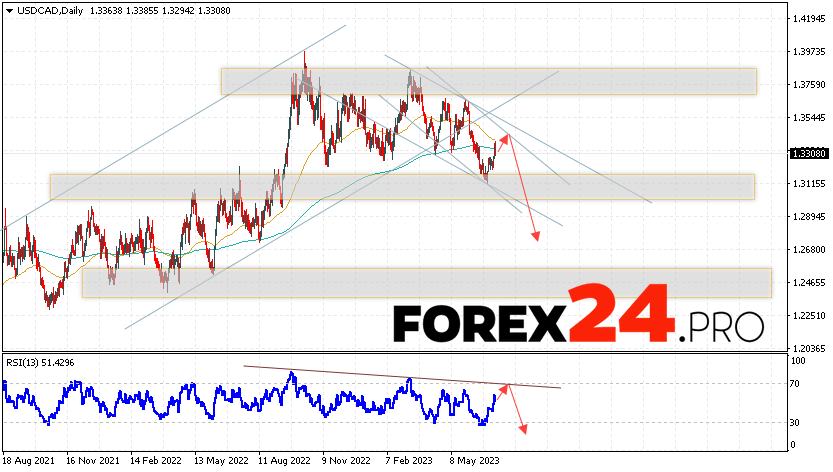 USD/CAD Weekly Forecast July 10 — 14, 2023