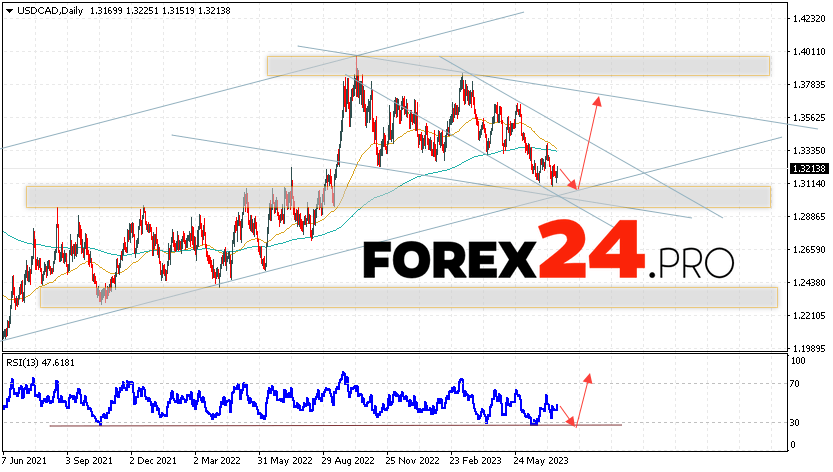 USD/CAD Weekly Forecast July 24 — 28, 2023