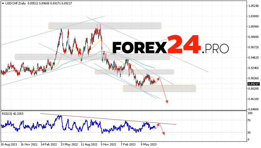 USD/CHF Weekly Forecast July 10 — 14, 2023