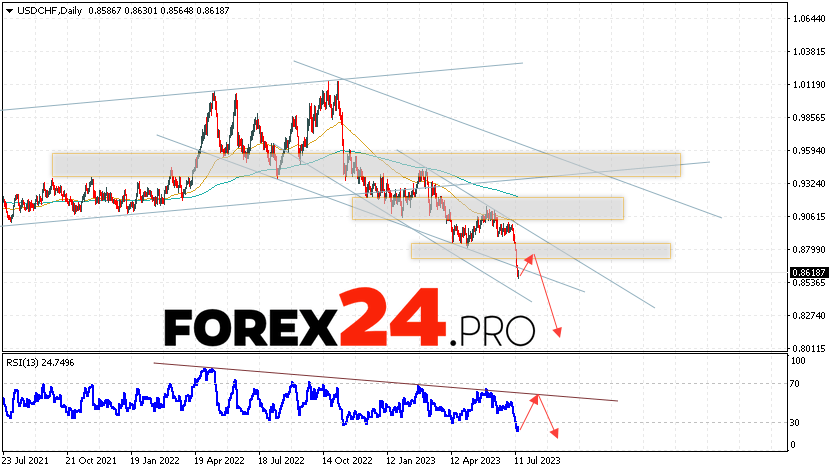 USD/CHF Weekly Forecast July 17 — 21, 2023