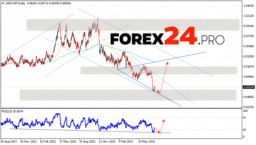 USD/CHF Weekly Forecast July 24 — 28, 2023