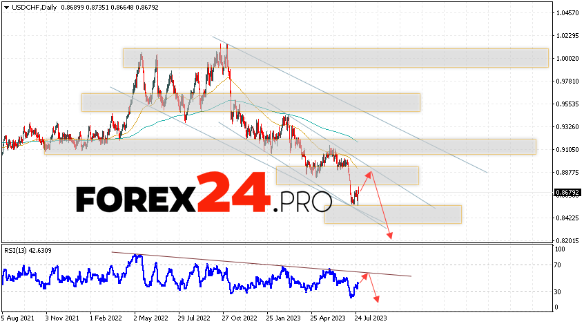 USD/CHF Weekly Forecast July 31 — August 4, 2023