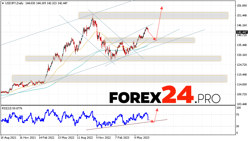 USD/JPY Weekly Forecast July 10 — 14, 2023