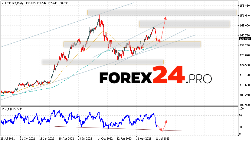 USD/JPY Weekly Forecast July 17 — 21, 2023