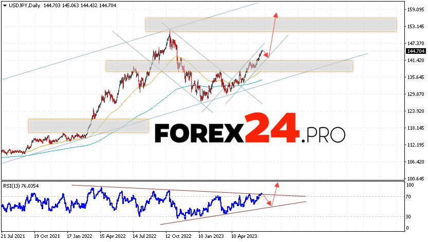 USD/JPY Weekly Forecast July 3 — 7, 2023