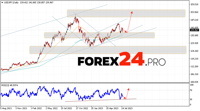 USD/JPY Weekly Forecast July 31 — August 4, 2023