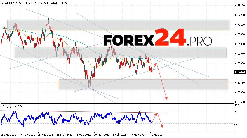 AUD/USD Weekly Forecast August 14 — 18, 2023