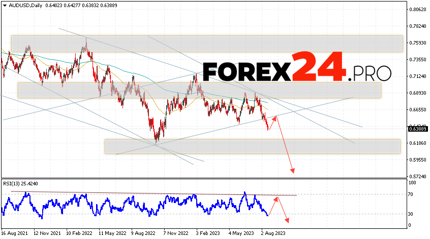 AUD/USD Weekly Forecast August 21 — 25, 2023