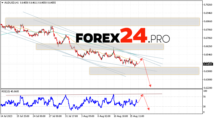 Australian Dollar Forecast for August 17, 2023