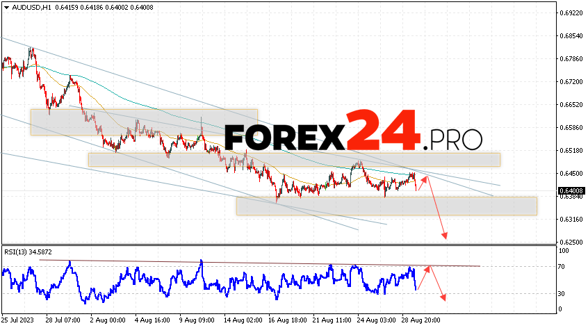 Australian Dollar Forecast for August 31, 2023