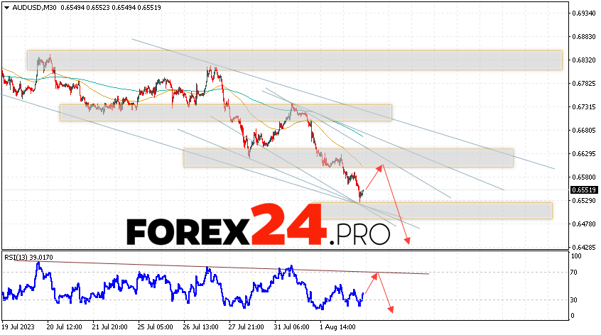 Australian Dollar Forecast for August 4, 2023