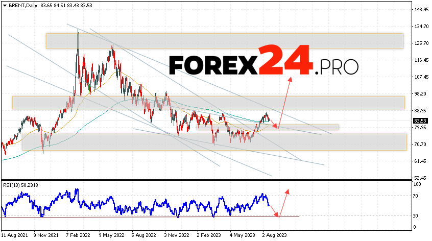 BRENT Weekly Forecast August 21 — 25, 2023