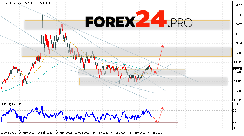 BRENT Weekly Forecast August 28 — September 1, 2023
