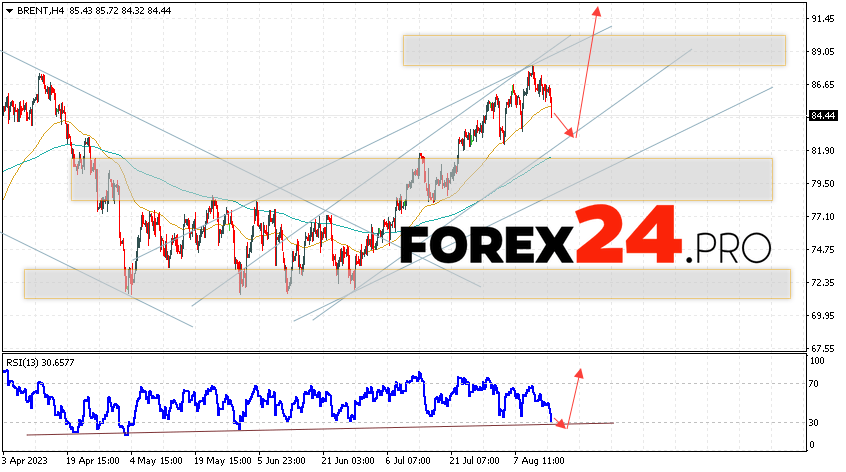 Brent Forecast for August 16, 2023