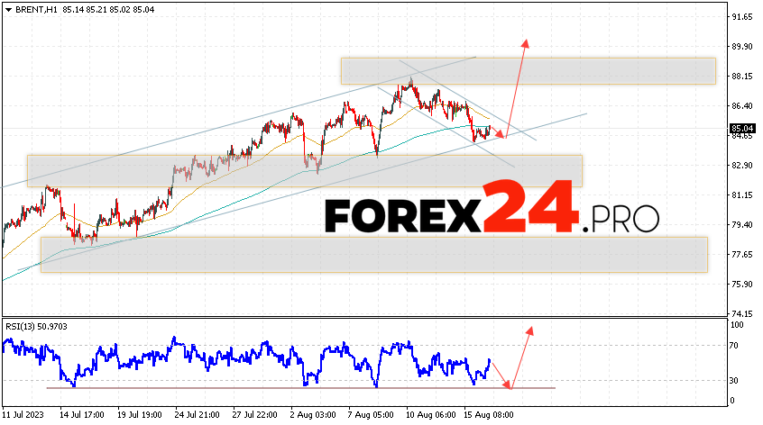 Brent Forecast for August 17, 2023