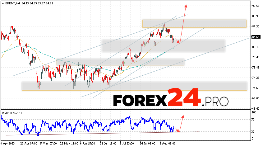 Brent Forecast for August 18, 2023