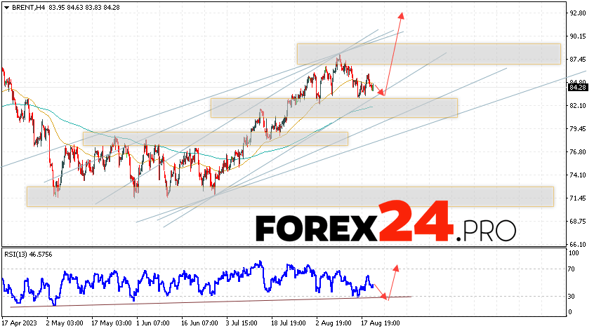 Brent Forecast for August 24, 2023