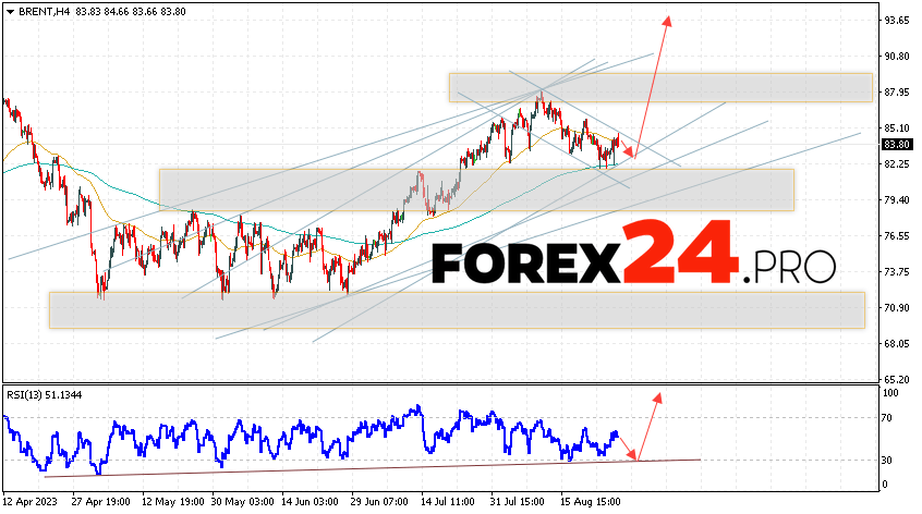 Brent Forecast for August 29, 2023