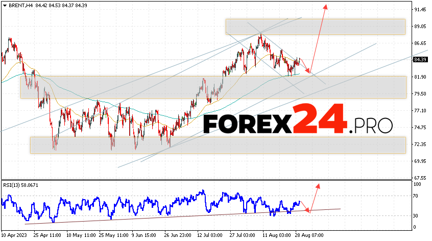 Brent Forecast for August 31, 2023