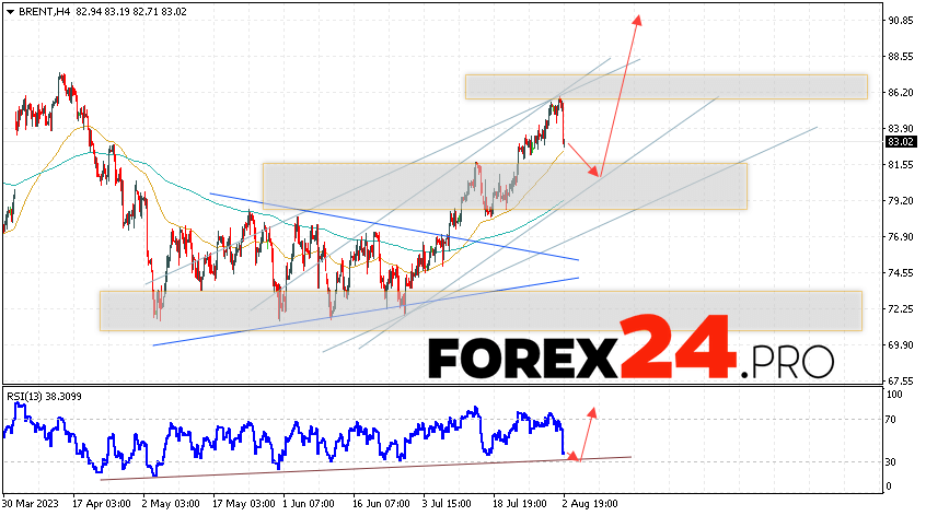 Brent Forecast for August 4, 2023