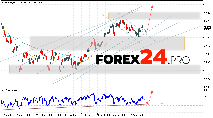 Brent Forecast for September 1, 2023