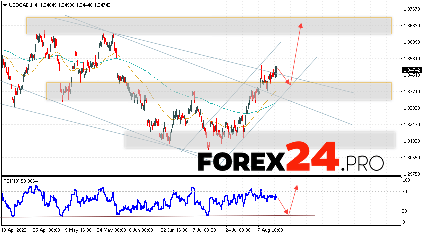 Canadian Dollar Forecast for August 16, 2023