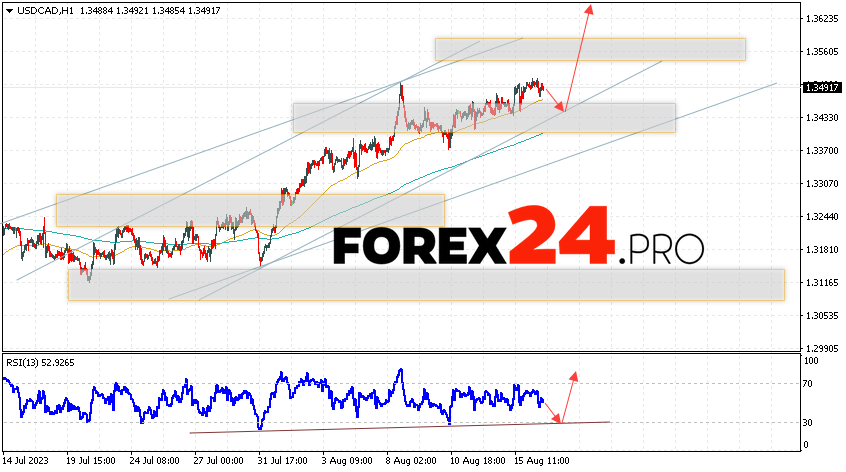 Canadian Dollar Forecast for August 17, 2023