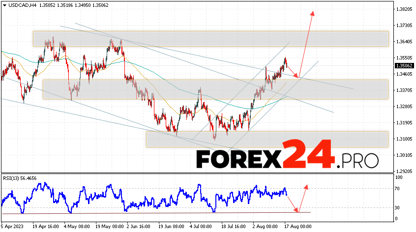 Canadian Dollar Forecast for August 18, 2023