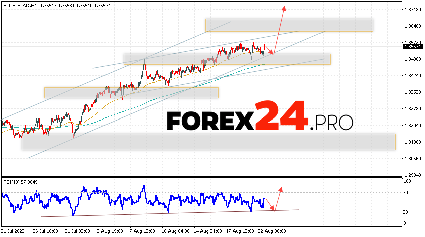 Canadian Dollar Forecast for August 24, 2023