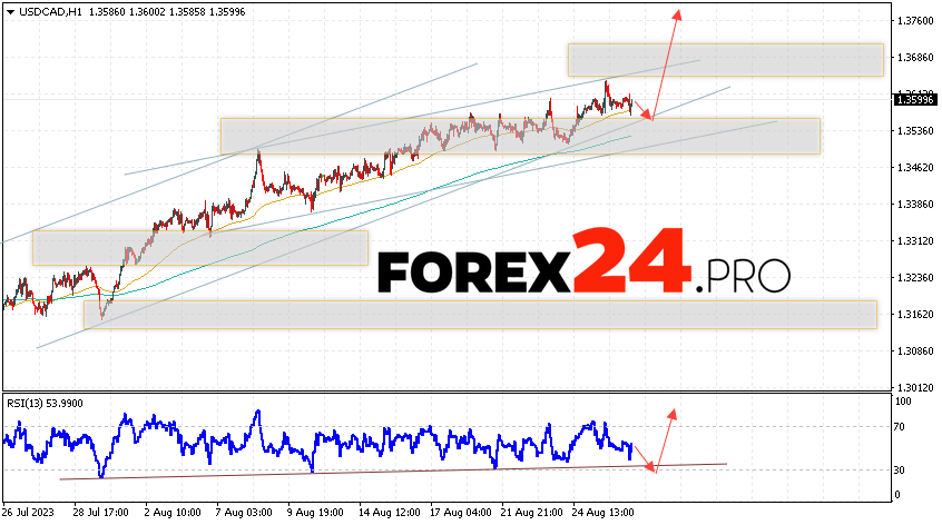 Canadian Dollar Forecast for August 29, 2023