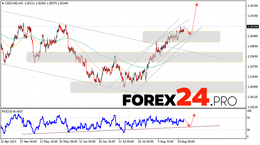 Canadian Dollar Forecast for August 31, 2023