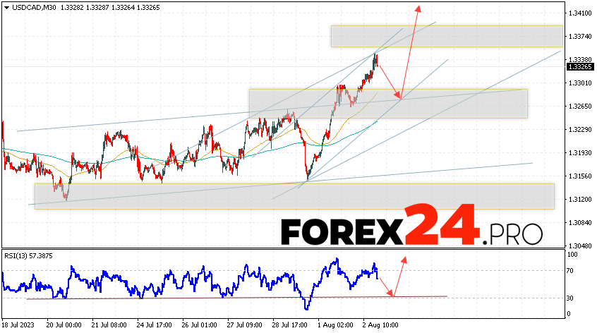 Canadian Dollar Forecast for August 4, 2023