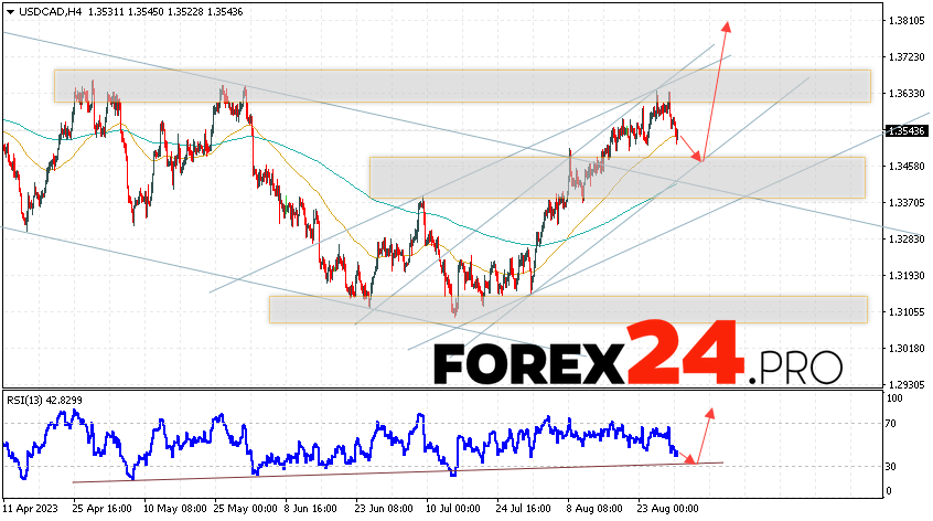 Canadian Dollar Forecast for September 1, 2023