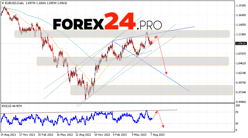 EUR/USD Weekly Forecast August 14 — 18, 2023