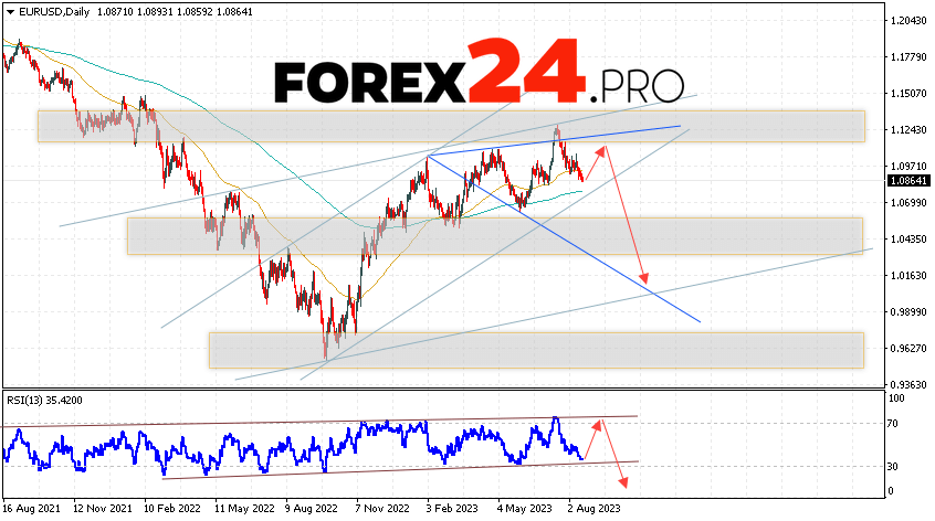 EUR/USD Weekly Forecast August 21 — 25, 2023