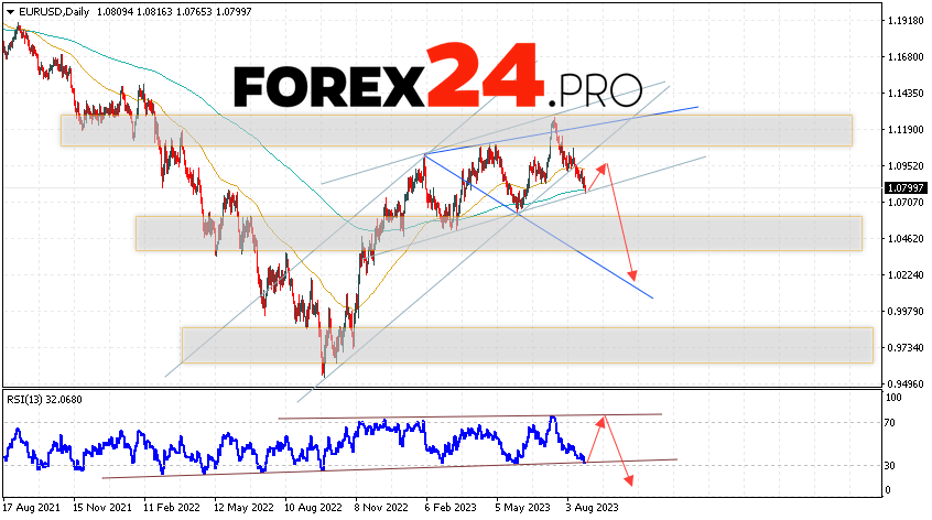 EUR/USD Weekly Forecast August 28 — September 1, 2023