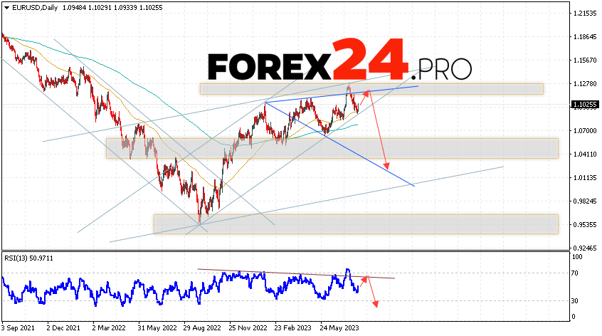 EUR/USD Weekly Forecast August 7 — 11, 2023